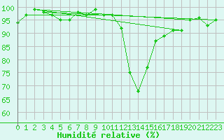 Courbe de l'humidit relative pour Boulc (26)