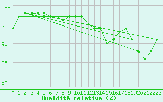 Courbe de l'humidit relative pour Argers (51)