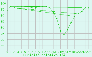 Courbe de l'humidit relative pour Buzenol (Be)