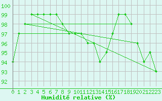 Courbe de l'humidit relative pour Blatten