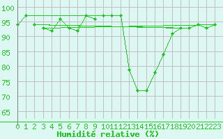 Courbe de l'humidit relative pour Argentat (19)