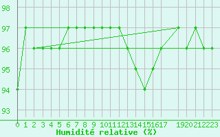 Courbe de l'humidit relative pour Quimper (29)