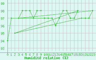 Courbe de l'humidit relative pour West Freugh