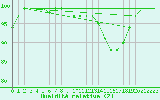 Courbe de l'humidit relative pour Marienberg