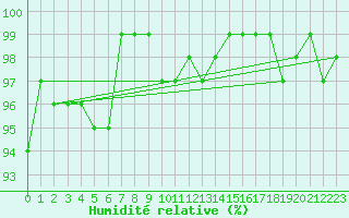 Courbe de l'humidit relative pour Sainte-Ouenne (79)