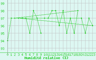 Courbe de l'humidit relative pour Le Mesnil-Esnard (76)
