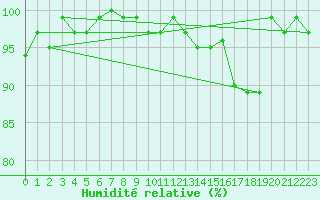 Courbe de l'humidit relative pour Napf (Sw)