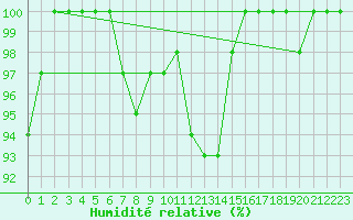 Courbe de l'humidit relative pour Diepenbeek (Be)