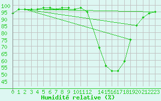 Courbe de l'humidit relative pour Retie (Be)