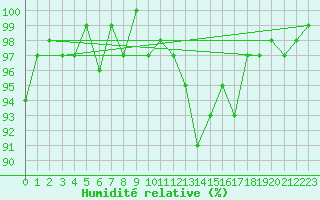 Courbe de l'humidit relative pour Sermange-Erzange (57)