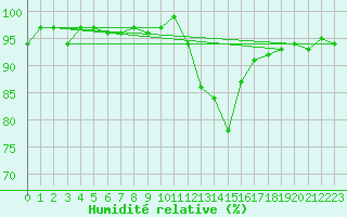 Courbe de l'humidit relative pour Thoiras (30)