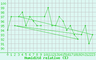 Courbe de l'humidit relative pour Hd-Bazouges (35)