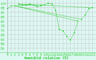 Courbe de l'humidit relative pour Herserange (54)