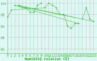 Courbe de l'humidit relative pour Rennes (35)
