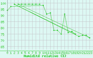 Courbe de l'humidit relative pour Ualand-Bjuland