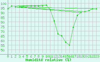 Courbe de l'humidit relative pour Le Luc - Cannet des Maures (83)