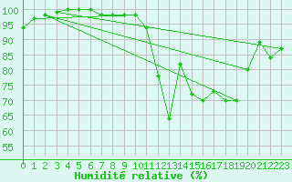 Courbe de l'humidit relative pour Berlin-Dahlem
