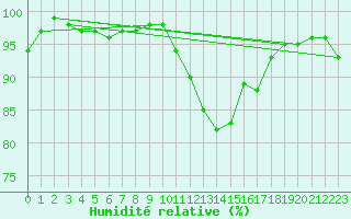 Courbe de l'humidit relative pour Lugo / Rozas