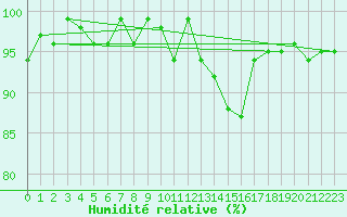 Courbe de l'humidit relative pour Lussat (23)