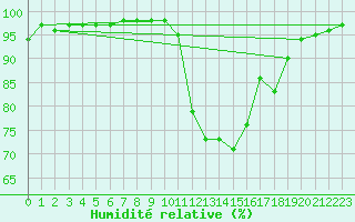 Courbe de l'humidit relative pour Saint-Amans (48)