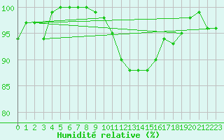 Courbe de l'humidit relative pour Lyneham