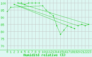 Courbe de l'humidit relative pour Meiningen