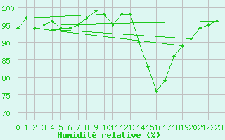 Courbe de l'humidit relative pour Sainte-Ouenne (79)