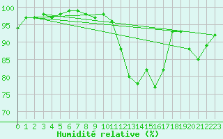 Courbe de l'humidit relative pour Ploumanac'h (22)