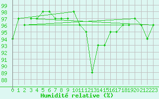 Courbe de l'humidit relative pour Bellefontaine (88)