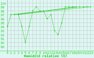 Courbe de l'humidit relative pour Zumarraga-Urzabaleta