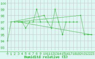 Courbe de l'humidit relative pour Valleroy (54)