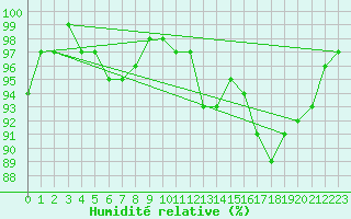Courbe de l'humidit relative pour Angermuende