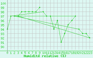 Courbe de l'humidit relative pour Malin Head