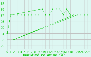 Courbe de l'humidit relative pour Pasvik