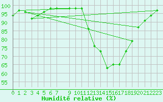 Courbe de l'humidit relative pour Souprosse (40)