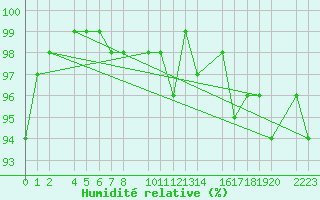 Courbe de l'humidit relative pour Sierra Nevada