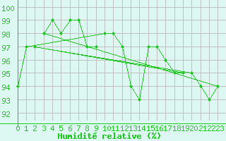 Courbe de l'humidit relative pour Dippoldiswalde-Reinb