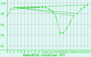 Courbe de l'humidit relative pour Avord (18)