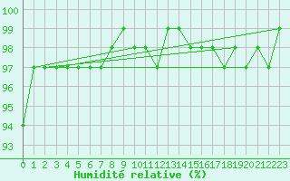 Courbe de l'humidit relative pour Salla kk