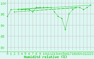 Courbe de l'humidit relative pour La Boissaude Rochejean (25)