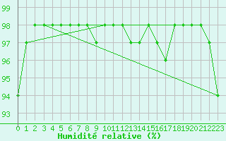 Courbe de l'humidit relative pour Kredarica