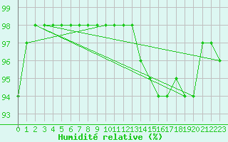 Courbe de l'humidit relative pour Ile de Groix (56)