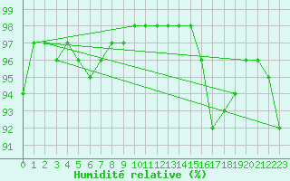 Courbe de l'humidit relative pour Le Mans (72)