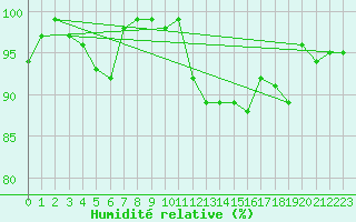 Courbe de l'humidit relative pour Cap Gris-Nez (62)