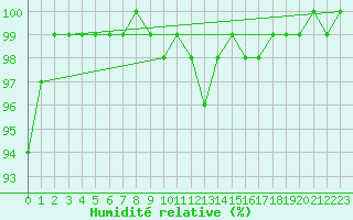 Courbe de l'humidit relative pour Kajaani Petaisenniska