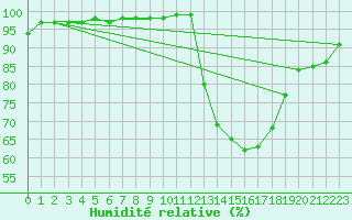Courbe de l'humidit relative pour Douzy (08)