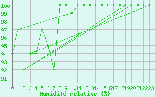 Courbe de l'humidit relative pour Puolanka Paljakka