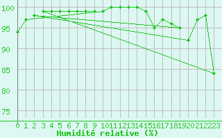 Courbe de l'humidit relative pour Vannes-Sn (56)