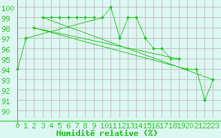 Courbe de l'humidit relative pour Ljungby