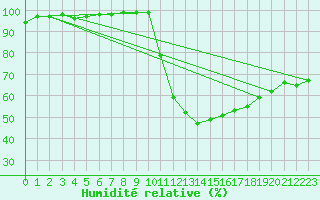 Courbe de l'humidit relative pour Lemberg (57)